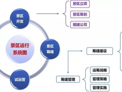 北京打榜:文旅项目开发筹建、运营管理的认知水准